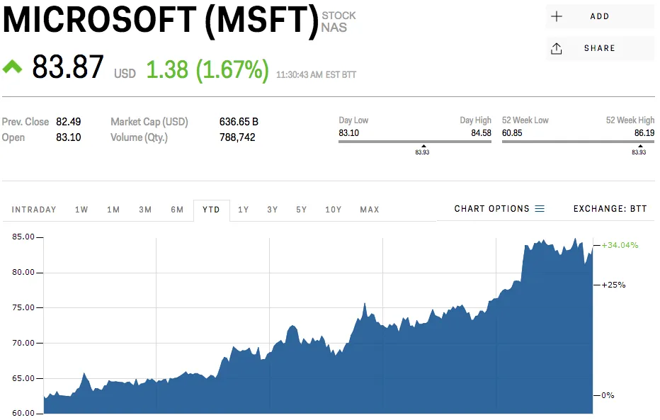 The Worth of Microsoft