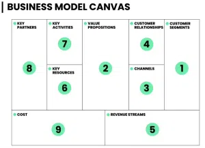 Business Model Canvas sjabloon met genummerde secties.