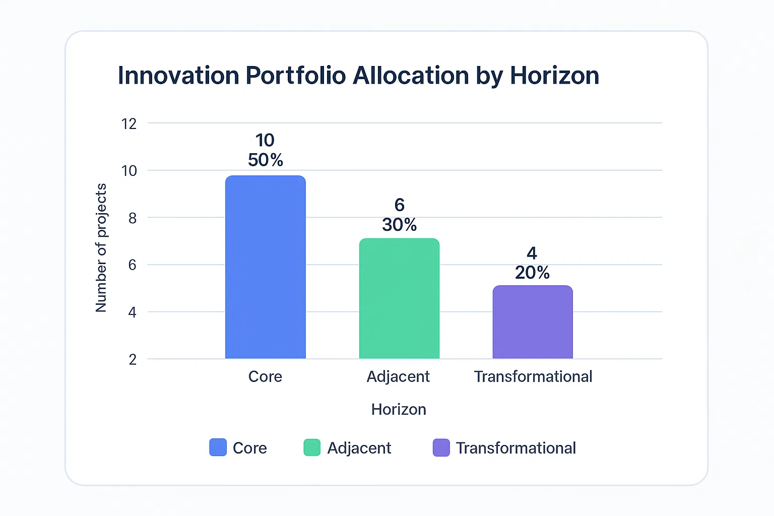 Diagramme à barres de l'allocation du portefeuille d'innovation.