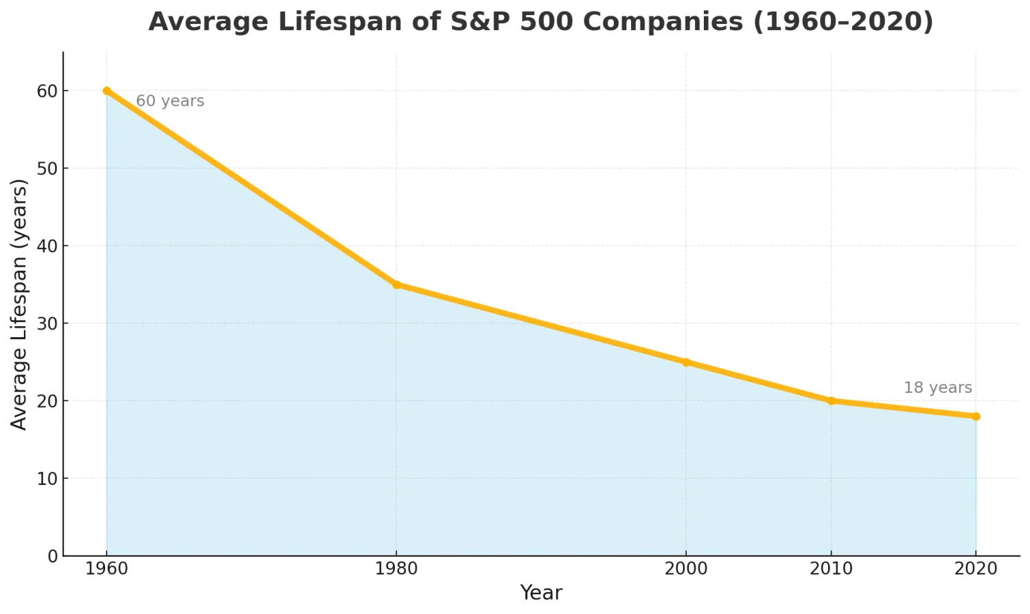Graphique de la durée de vie du S&P 500 1960-2020.