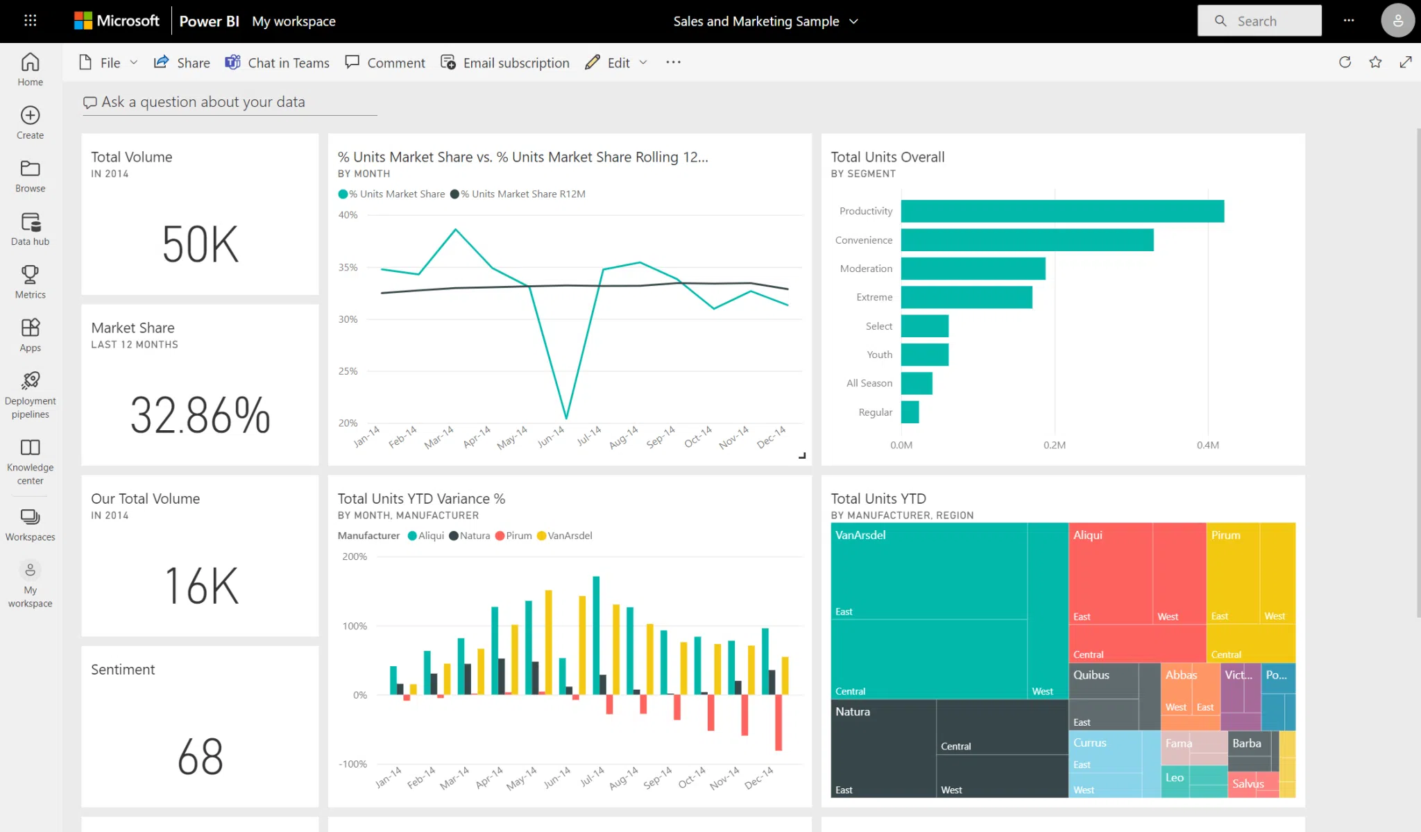 Power BI-dashboard met gegevens over verkoop en marktaandeel.