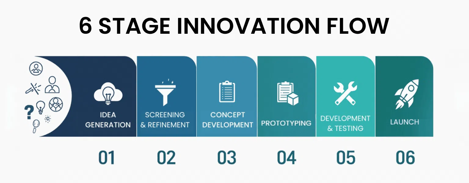 Six-step innovation process as an infographic with icons and text