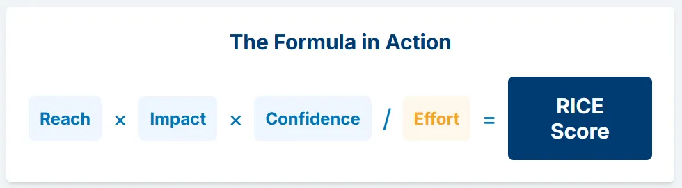 Formule de score RICE : Portée, Impact, Confiance, Effort.