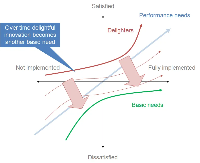 Graph showing innovation impact on customer satisfaction.