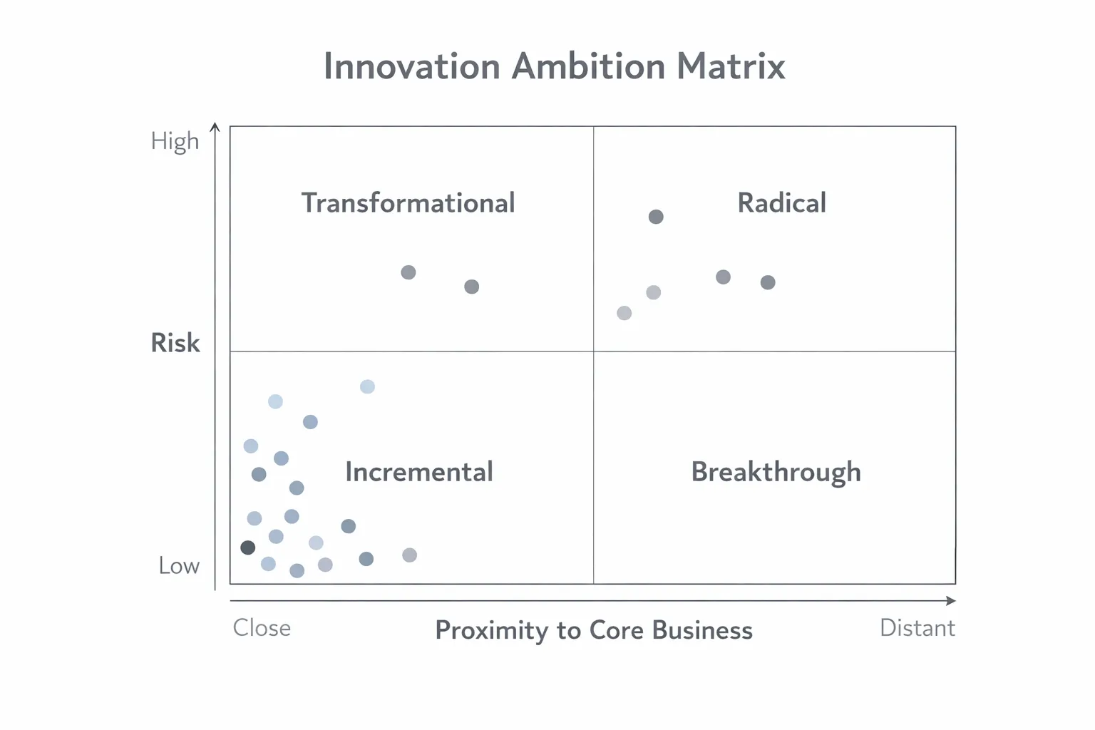 Flat design innovation ambition matrix in horizontal layout showing a clean 2x2 grid with quadrants labeled Incremental, Breakthrough, Transformational, and Radical, with axes for Risk and Proximity to Core Business and multiple project dots clustered mainly in the Incremental quadrant, using a minimal white, blue, and gray professional B2B style.