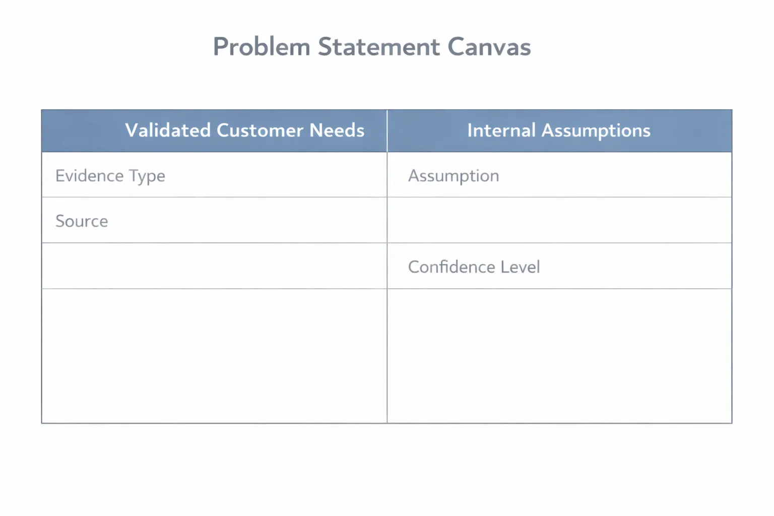 Flat design problem statement canvas in horizontal layout with two columns labeled Validated Customer Needs and Internal Assumptions, separated by a thin vertical divider, featuring structured rows for evidence type, source, assumption, and confidence level on a clean white background with muted blue headers and gray row dividers in a minimal professional B2B style.