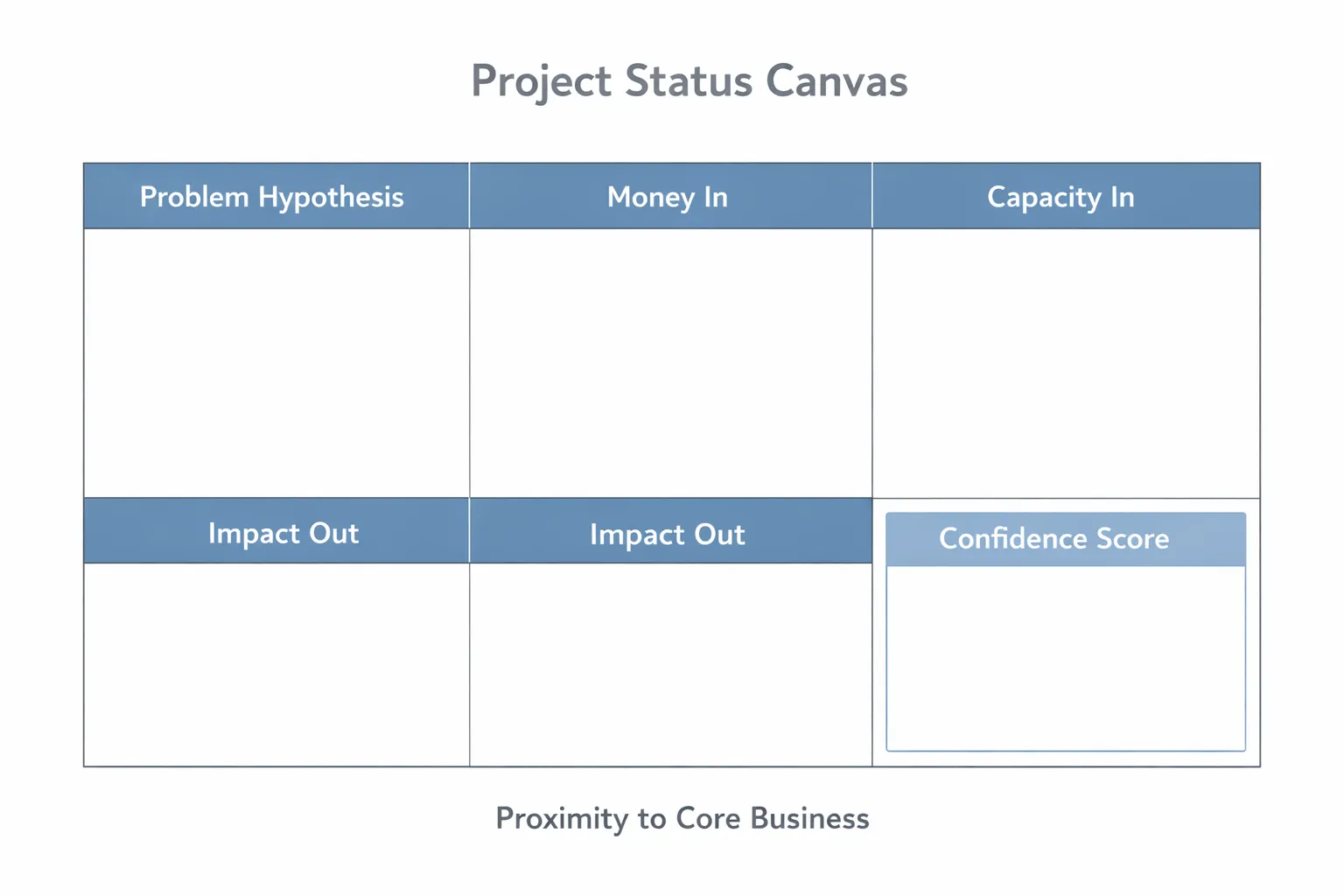 Flat design one-page project status canvas template in horizontal layout with five labeled sections, Problem Hypothesis, Money In, Capacity In, Impact Out, and Confidence Score, arranged in a clean grid with thin gray dividers, a muted blue header bar, and a subtly emphasized Confidence Score field, presented in a minimal professional B2B style.