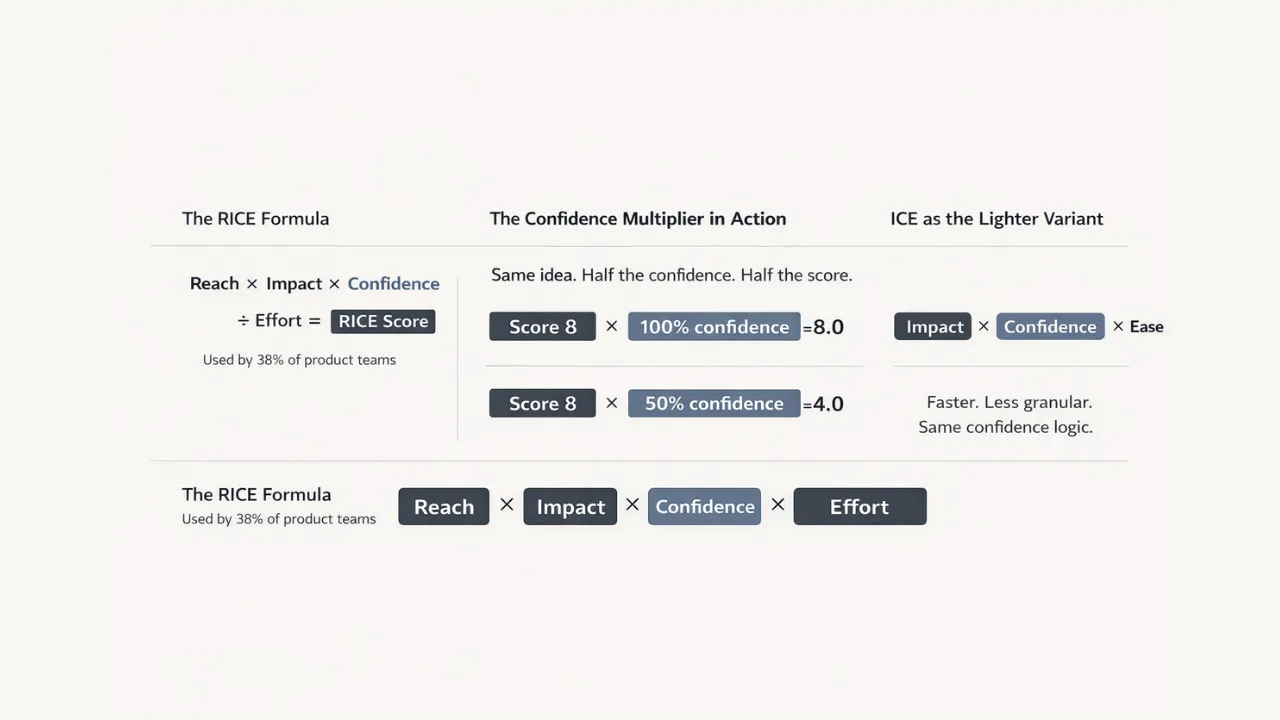 A clean horizontal infographic explaining the RICE scoring framework and the role of confidence in early-stage idea prioritization. The left section shows the RICE formula, Reach × Impact × Confidence ÷ Effort = RICE Score, with Confidence highlighted in muted blue and a small note saying it is used by 38% of product teams. The center section, which is the most prominent, compares two examples of the same idea: Score 8 × 100% confidence = 8.0 and Score 8 × 50% confidence = 4.0, with the label “Same idea. Half the confidence. Half the score.” The right section shows ICE as a lighter variant, Impact × Confidence × Ease, with a note that it is faster, less granular, and uses the same confidence logic. The design uses a white background, dark navy text blocks, and subtle dividers.