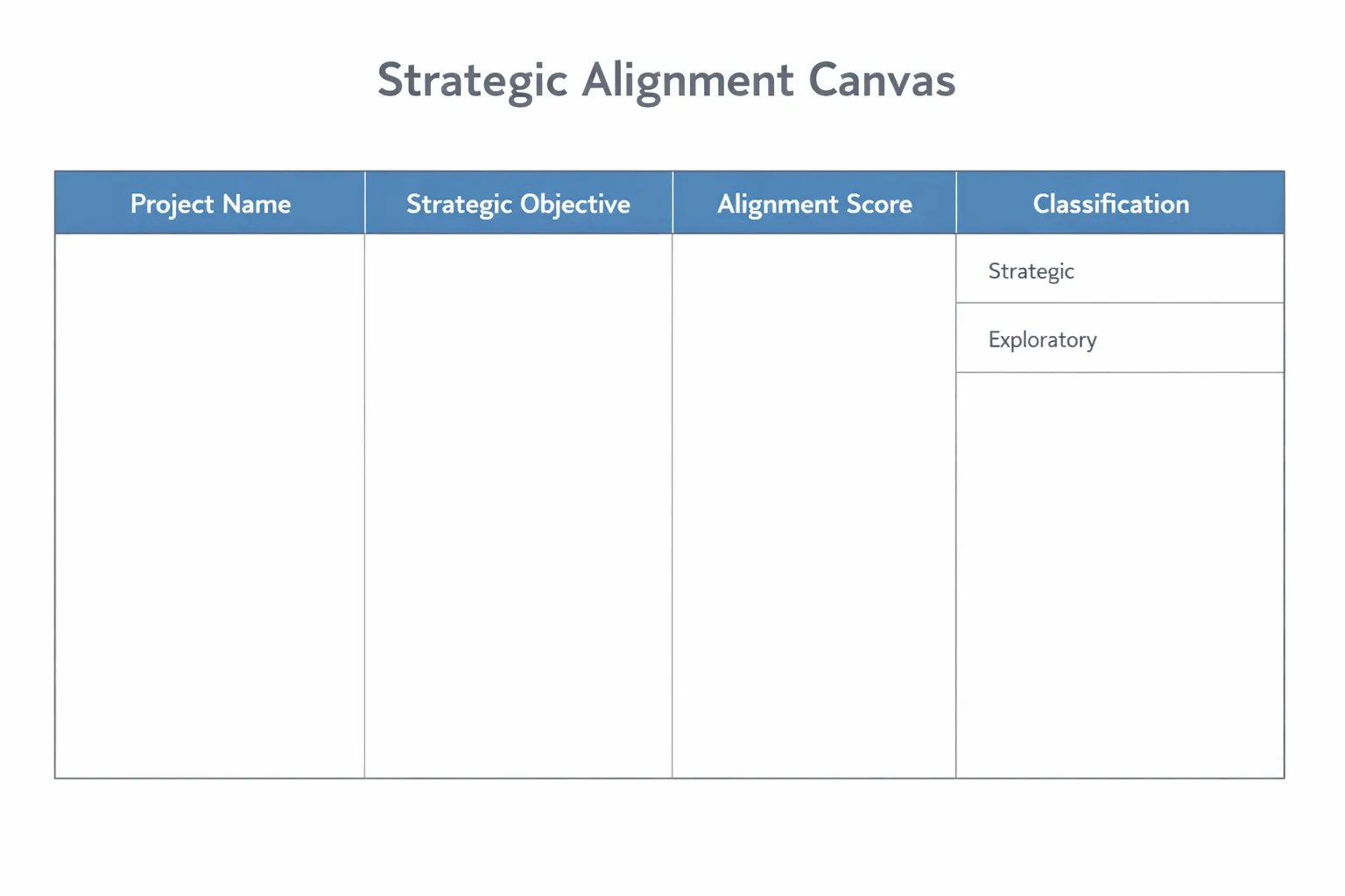 Flat design strategic alignment canvas template in horizontal layout with four labeled columns for project name, strategic objective, alignment score, and classification, featuring a clean white background, thin dark gray borders, and muted blue section headers in a minimal professional corporate style.