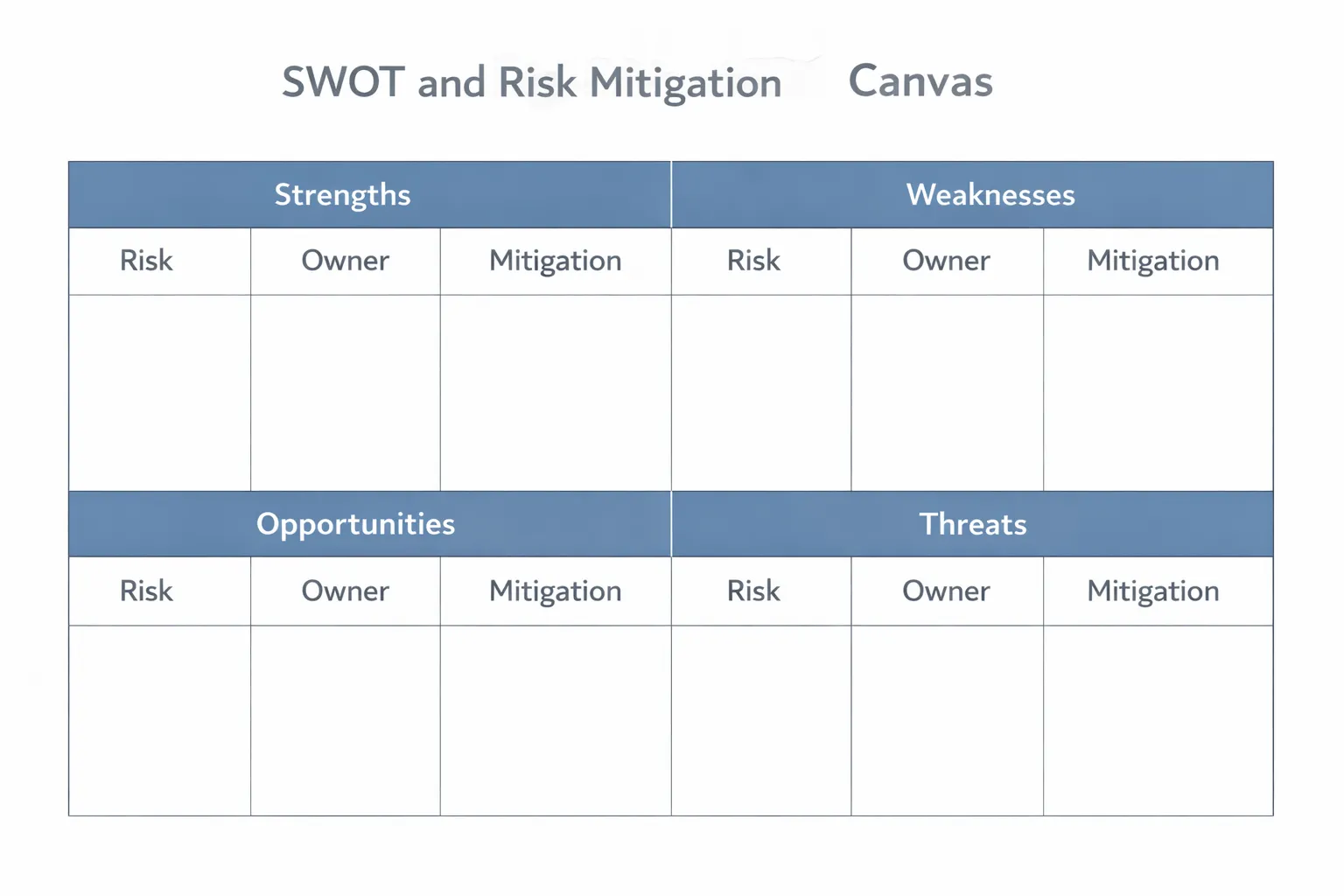 Flat design structured SWOT and risk mitigation canvas in horizontal landscape layout, showing four quadrants labeled Strengths, Weaknesses, Opportunities, and Threats, each divided into three sub-columns for Risk, Owner, and Mitigation, with a clean white background, thin dark borders, and muted blue header rows in a minimal analytical B2B style.