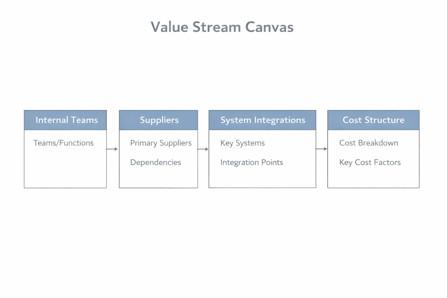 Flat design value stream canvas diagram in horizontal layout showing five connected rectangular nodes labeled Internal Teams, Suppliers, System Integrations, Delivery Timeline, and Cost Structure, linked by thin arrows in a left-to-right operational flow, using a clean white background with muted gray and blue tones in a minimal professional B2B style.