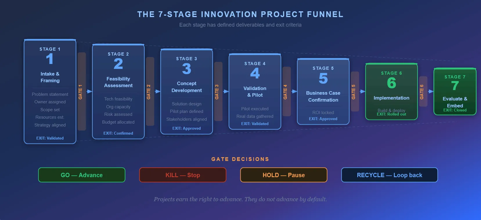 Infographic showing the 7-stage innovation project funnel with stage labels, exit criteria, and four gate decision outcomes: Go, Kill, Hold, and Recycle.