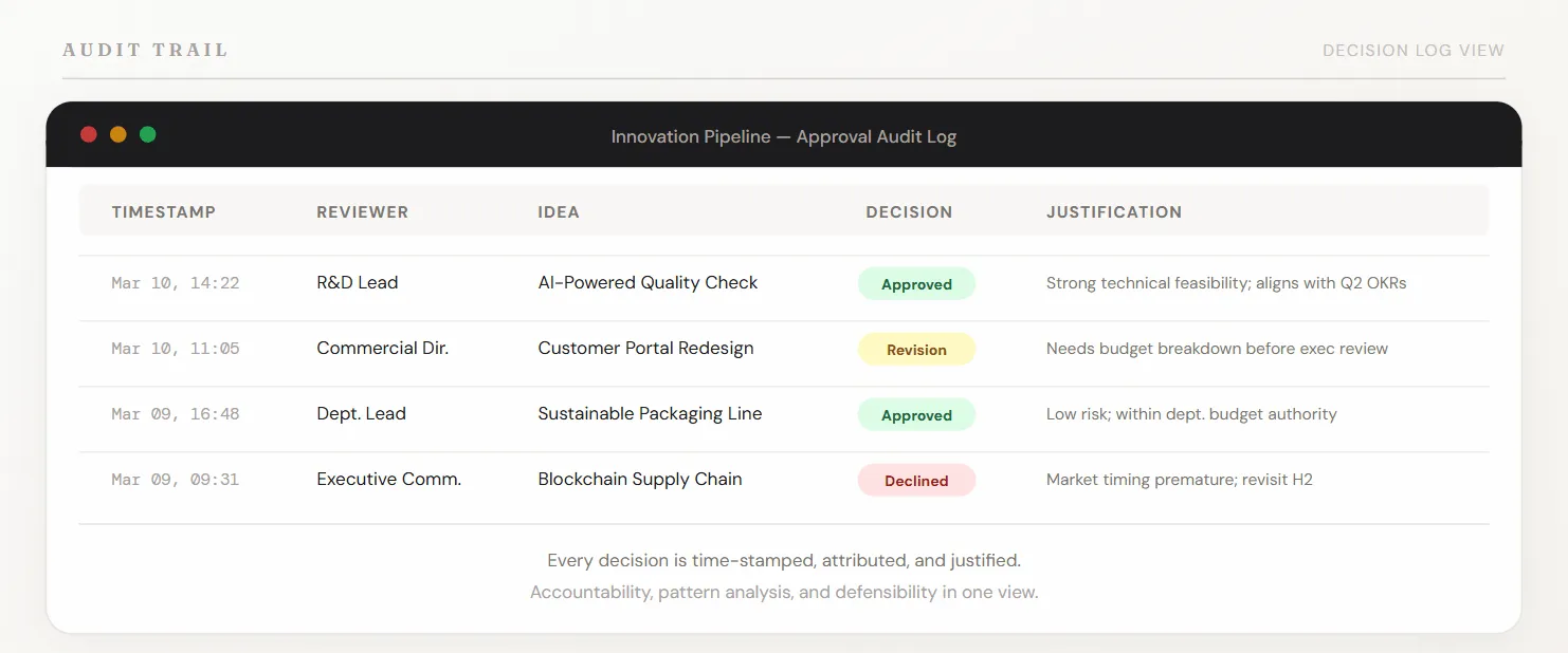 Mockup of an audit trail dashboard showing four approval decisions with timestamps, reviewer roles, idea names, decision outcomes, and written justifications
