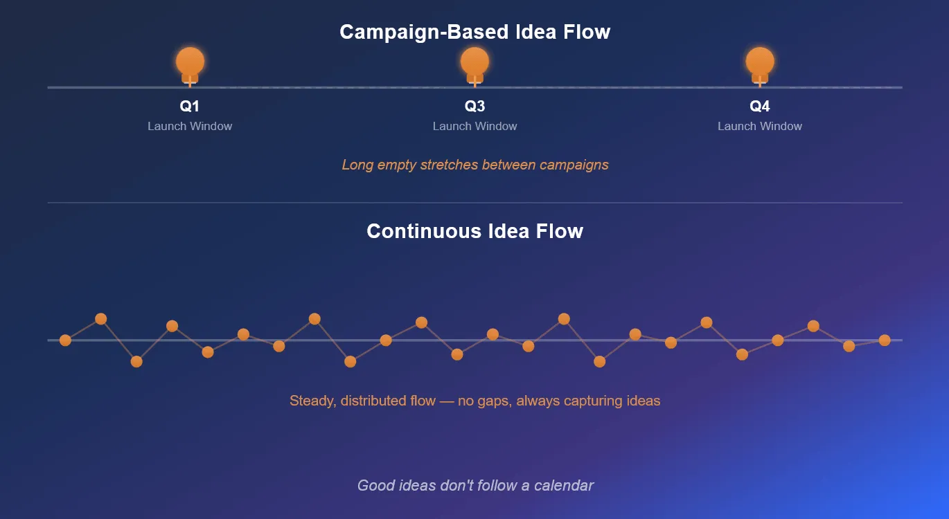 Comparison of campaign-based idea flow (ideas captured only at Q1, Q3, and Q4 launch windows) versus continuous idea flow (steady stream of ideas captured at all times).