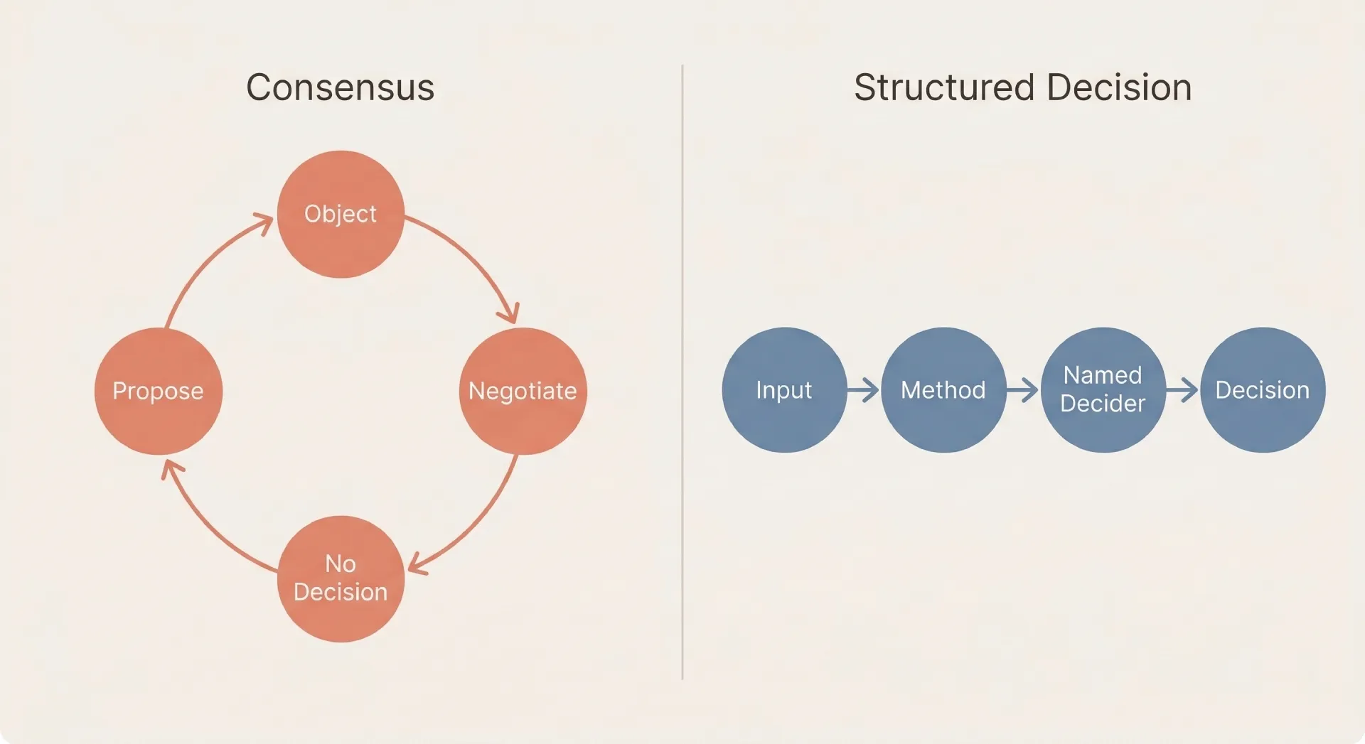 Un diagramme côte à côte opposant le consensus (une boucle circulaire de propositions, d'objections et de négociations sans issue) à un processus de décision structuré (un flux linéaire se terminant par un décideur désigné et un résultat clair).