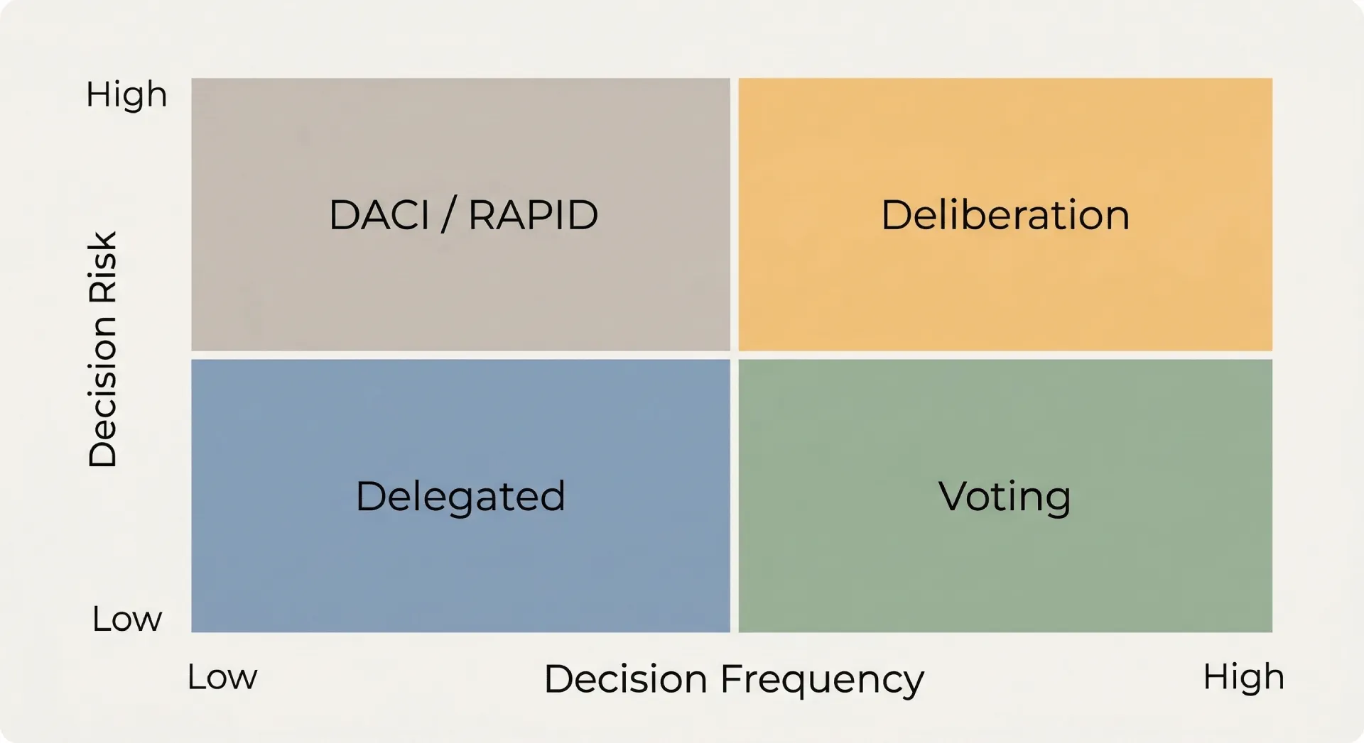 Une matrice 2x2 présentant quatre méthodes de décision de groupe en fonction de la fréquence et du risque. Les quadrants indiquent : Délégué (faible fréquence, faible risque), Vote (fréquence élevée, faible risque), DACI/RAPID (faible fréquence, risque élevé) et Délibération (fréquence élevée, risque élevé).
