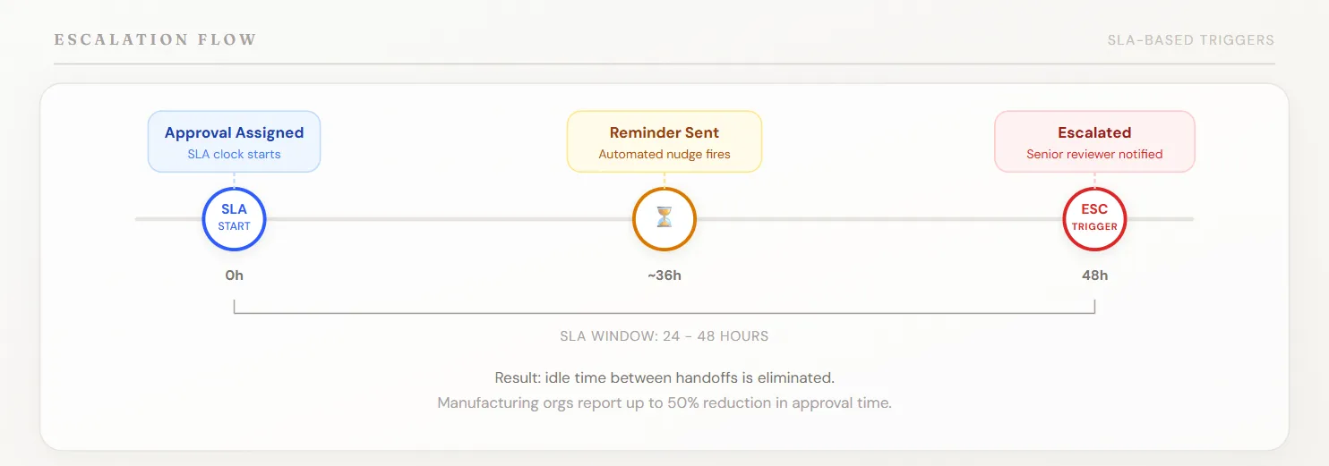 Timeline showing the three stages of SLA-based escalation: approval assignment starts the clock, an automated reminder fires near the deadline, and the item escalates to a senior reviewer after 48 hours