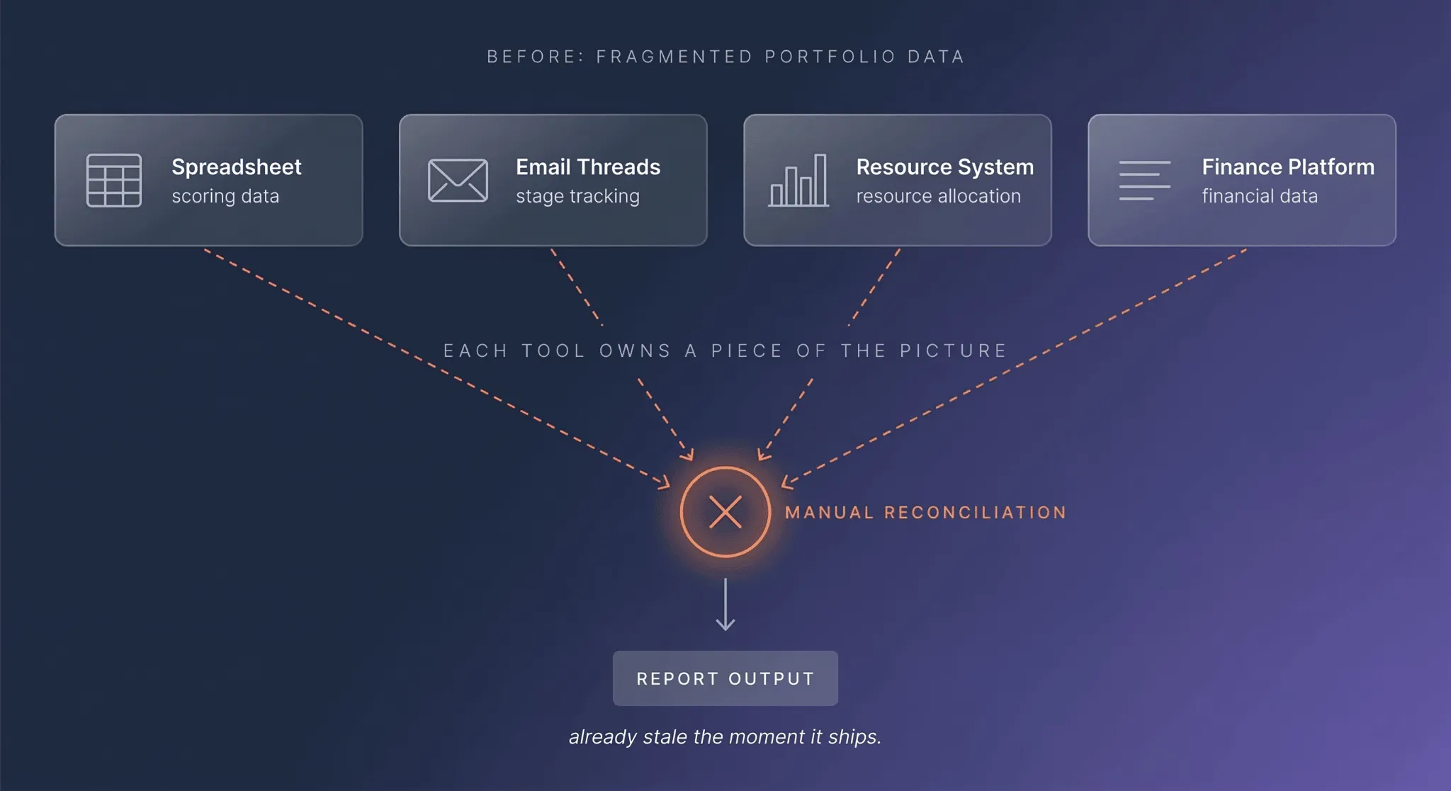 Four disconnected data sources — spreadsheet, email threads, resource system, and finance platform — feeding into a manual reconciliation bottleneck that produces stale report output
