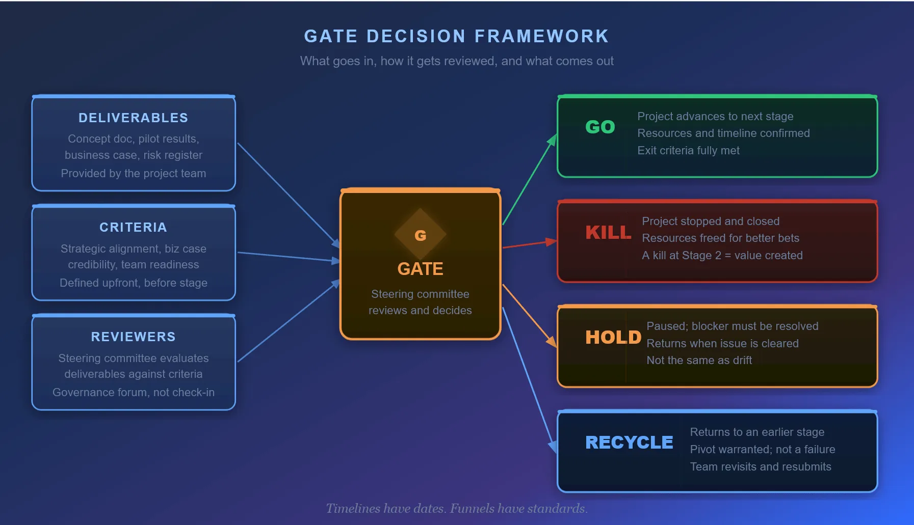 Diagram showing the gate decision framework with inputs (deliverables, criteria, reviewers) flowing through a steering committee gate and branching into four outcomes: Go, Kill, Hold, and Recycle.