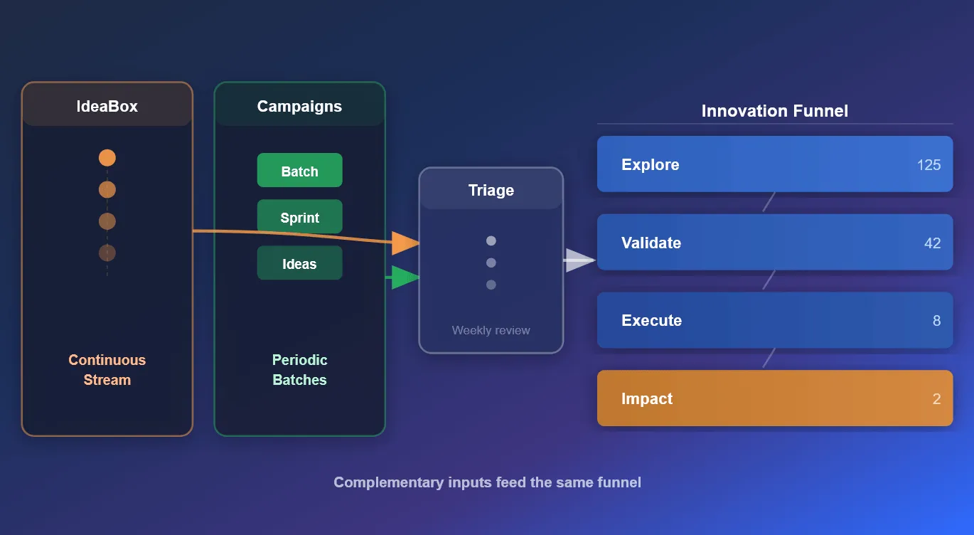Diagram showing how the always-on idea channel (continuous stream) and campaigns (periodic batches) both feed through weekly triage into the same innovation funnel stages: Explore, Validate, Execute, and Impact.