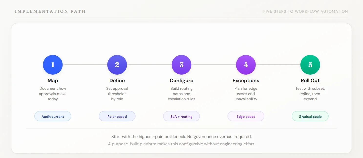 Five-step implementation path for approval workflow automation: map the current process, define thresholds by role, configure routing and escalation, build exception handling, and test and roll out gradually