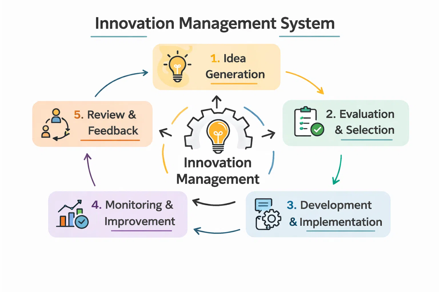 Vue d'ensemble du système de gestion de l'innovation reproductible