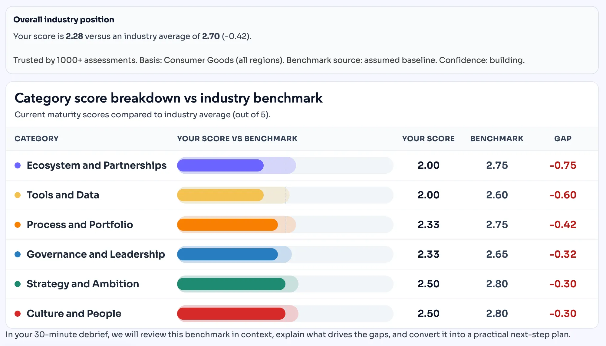 Benchmark view showing overall industry position, with a score of 2.28 versus an industry average of 2.70 (gap -0.42), plus a “Category score breakdown vs industry benchmark” table comparing your scores (out of 5) to benchmarks and gaps: Ecosystem and Partnerships 2.00 vs 2.75 (-0.75), Tools and Data 2.00 vs 2.60 (-0.60), Process and Portfolio 2.33 vs 2.75 (-0.42), Governance and Leadership 2.33 vs 2.65 (-0.32), Strategy and Ambition 2.50 vs 2.80 (-0.30), and Culture and People 2.50 vs 2.80 (-0.30).