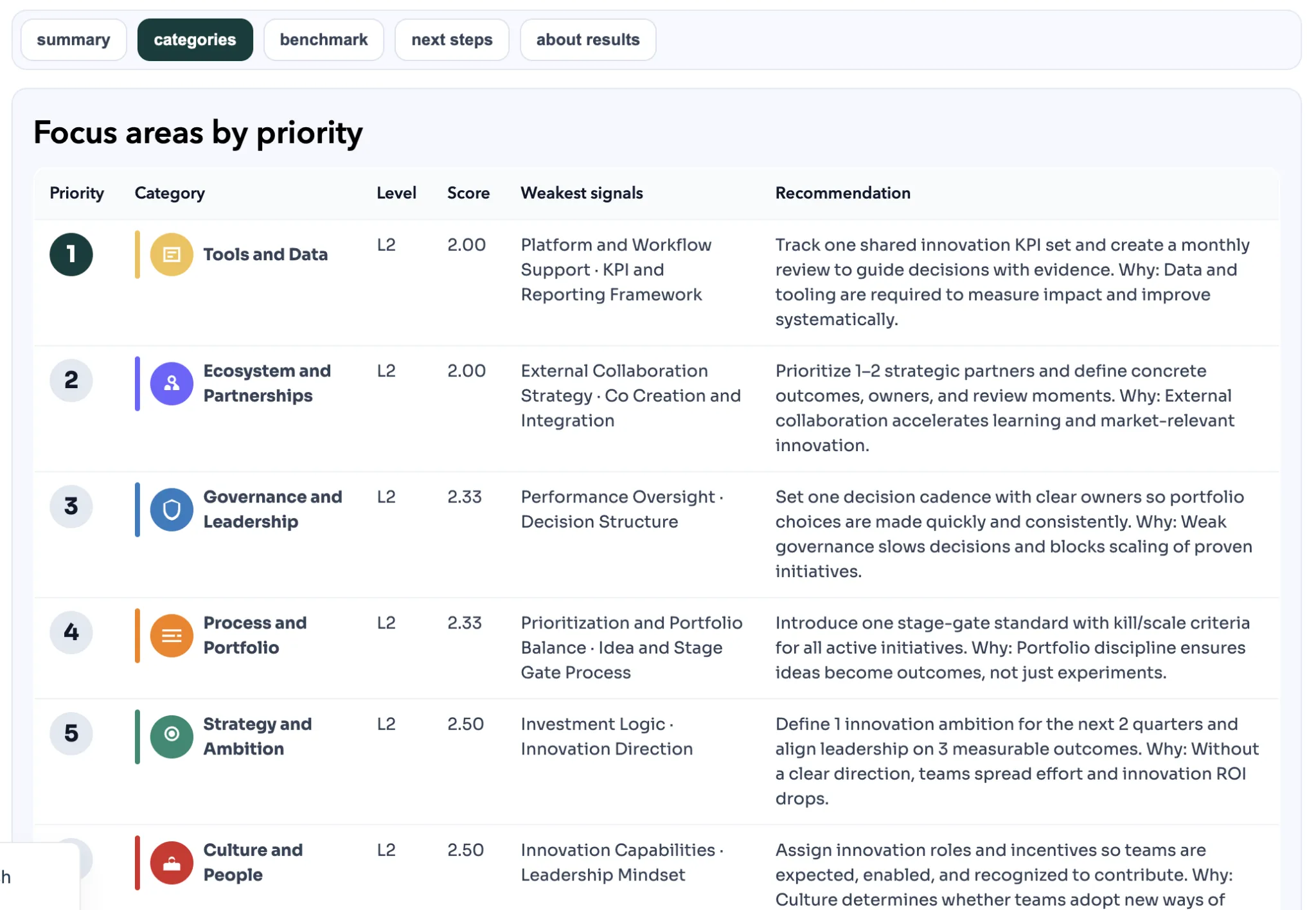 Categories tab showing a table titled “Focus areas by priority,” ranking improvement areas with level, score, weakest signals, and recommendations, including Tools and Data (L2, 2.00), Ecosystem and Partnerships (L2, 2.00), Governance and Leadership (L2, 2.33), Process and Portfolio (L2, 2.33), and Strategy and Ambition (L2, 2.50).