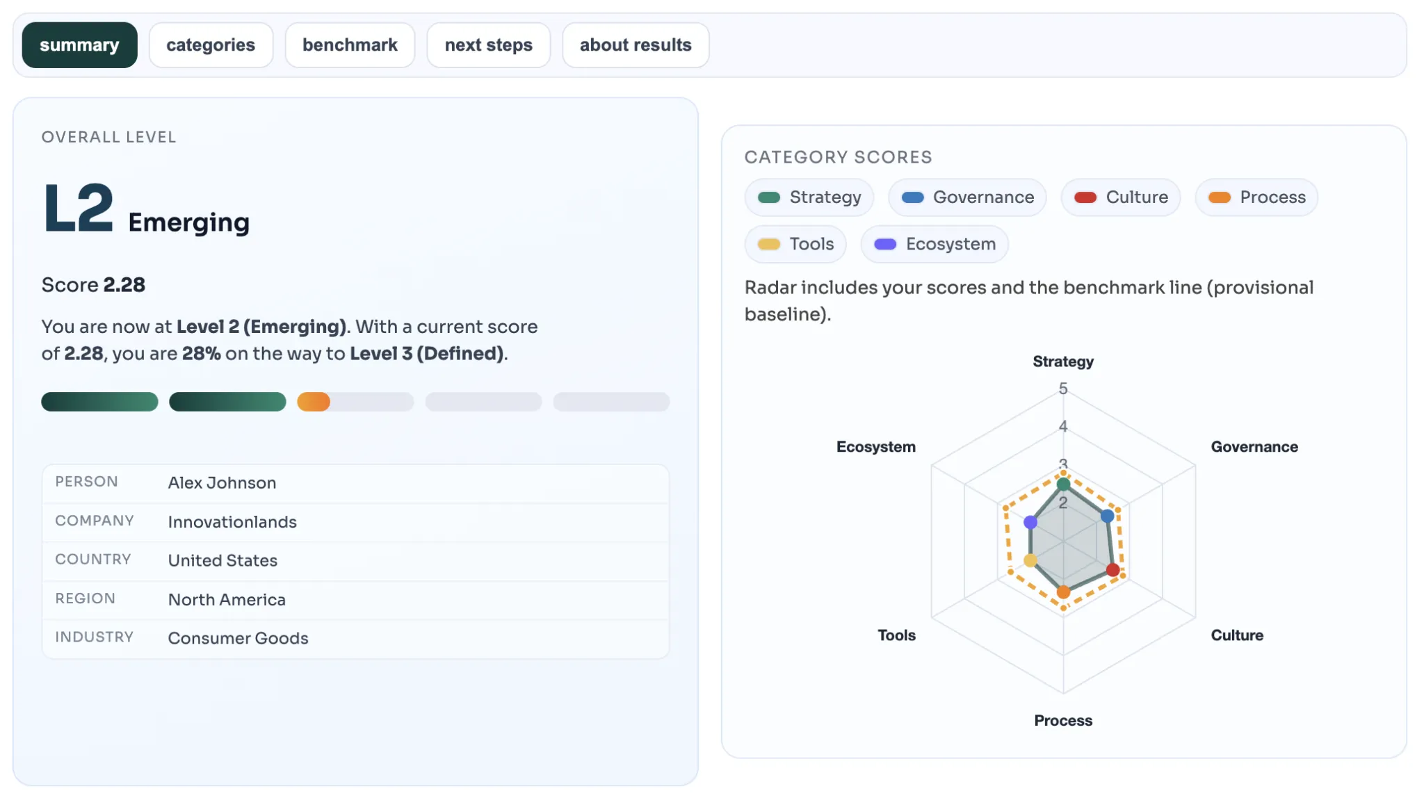Summary view of an innovation maturity scan showing Overall Level: L2 Emerging, Score: 2.28, and that it is 28% toward Level 3 (Defined), plus a radar chart of category scores for Strategy, Governance, Culture, Process, Tools, and Ecosystem compared with a dashed benchmark line.