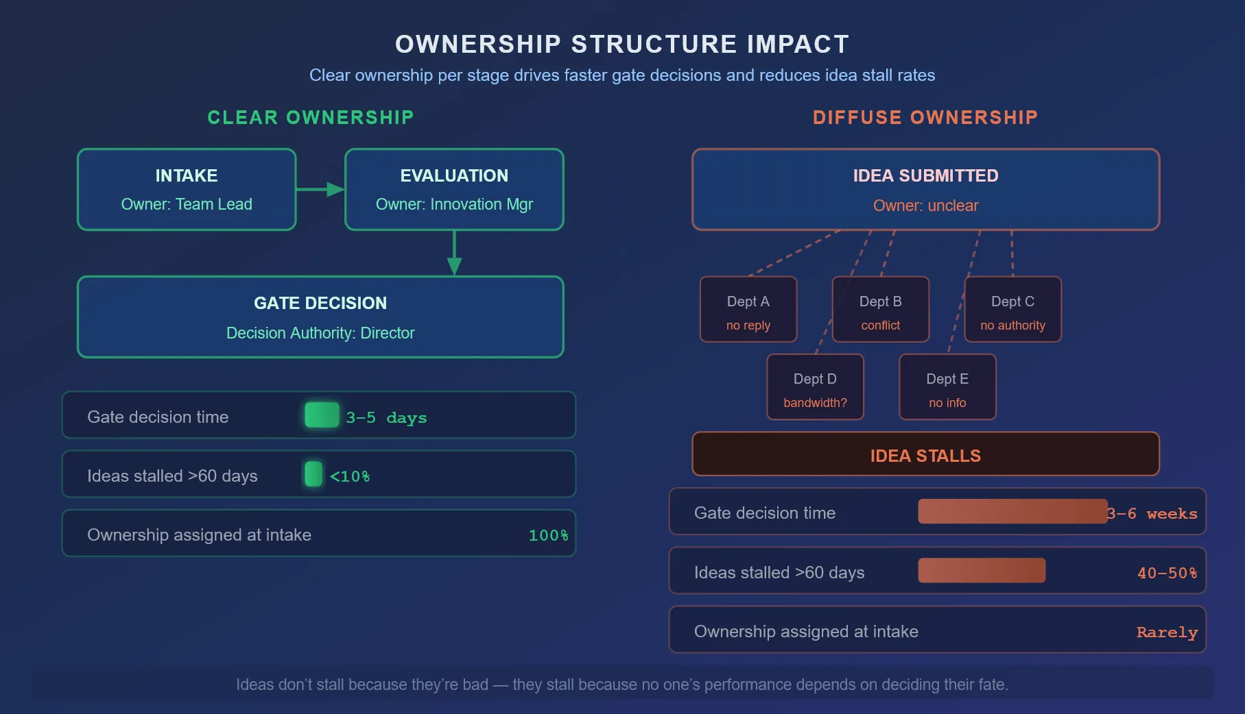 A side-by-side comparison diagram contrasting clear ownership — a sequential three-stage chain with named owners and metrics showing 3–5 day gate decisions — against diffuse ownership, where one idea fans out to five uncoordinated departments arranged in a pyramid and stalls, with 40–50% of ideas stuck beyond 60 days.