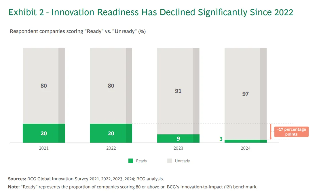 Stacked bar chart titled “Innovation Readiness Has Declined Significantly Since 2022,” showing “Ready” shares falling from 20% (2021, 2022) to 9% (2023) and 3% (2024), while “Unready” rises from 80% to 97%, with a -17 percentage point callout.