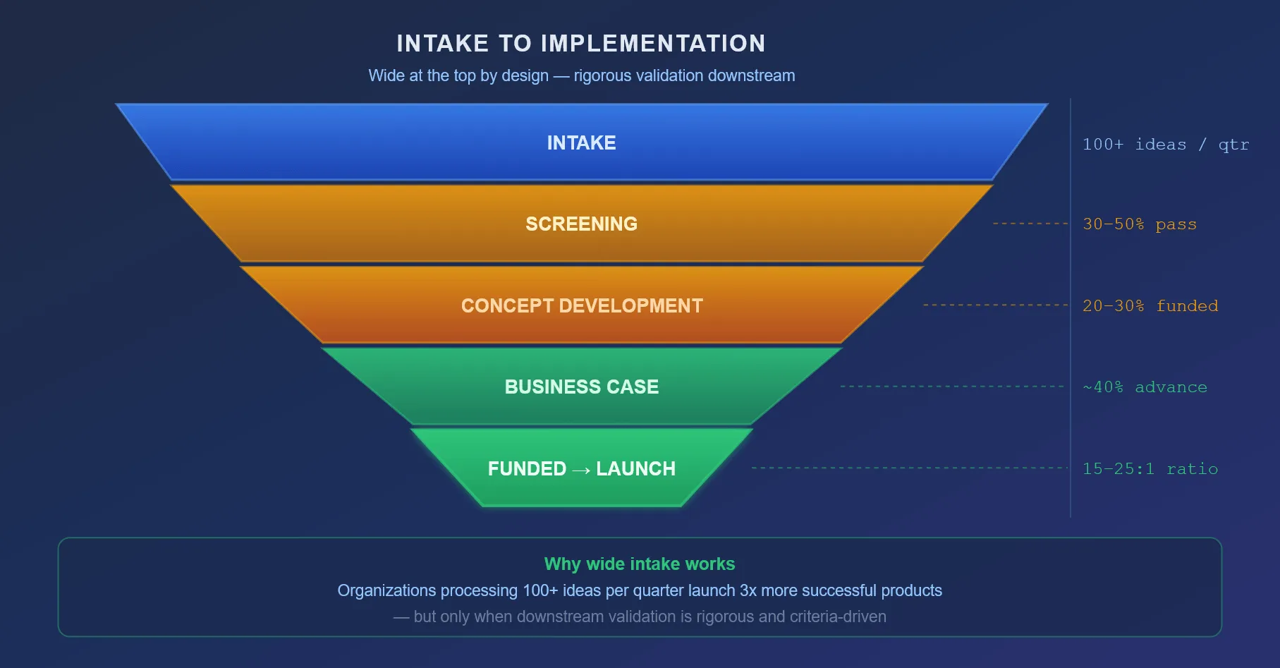 A stacked trapezoid funnel diagram showing five stages from Intake to Funded Launch, with progression percentages on the right — 30–50% pass screening, 20–30% reach concept development, and only a 15–25:1 ratio reaches implementation — visualising the deliberate narrowing of a high-volume idea pipeline through criteria-driven validation.