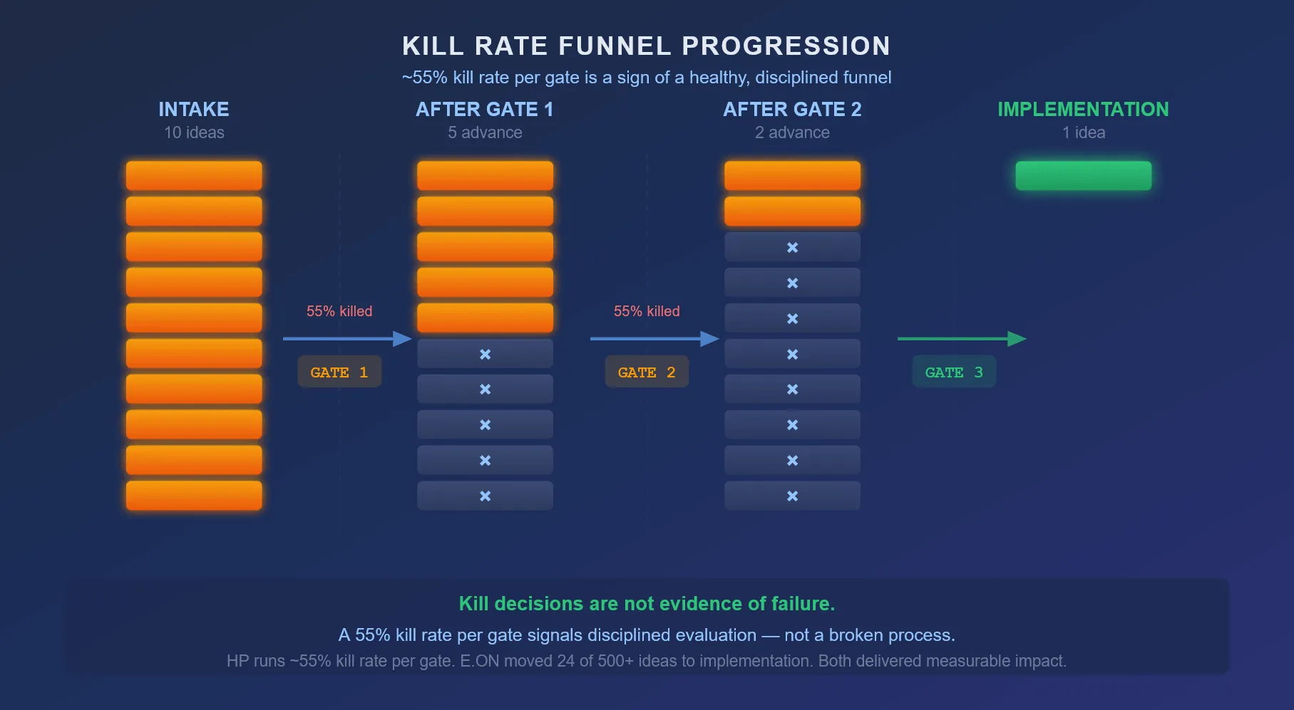 A four-column diagram showing 10 idea bars at intake reducing to 5, then 2, then 1 after each gate, with killed ideas shown as greyed-out bars marked with an X — illustrating that a ~55% kill rate per gate is a structural sign of a disciplined, high-performing funnel.