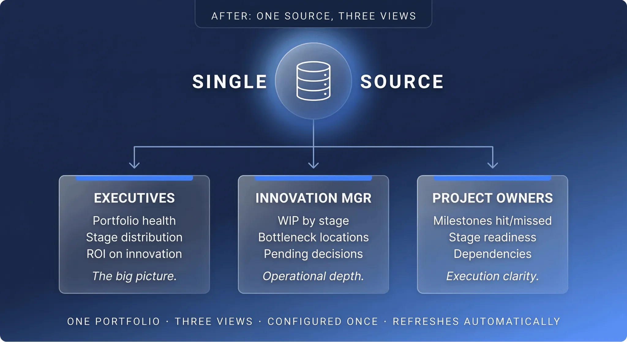 A single source database automatically distributing live portfolio data to three role-specific views: executives seeing portfolio health, innovation managers seeing bottlenecks, and project owners seeing stage readiness