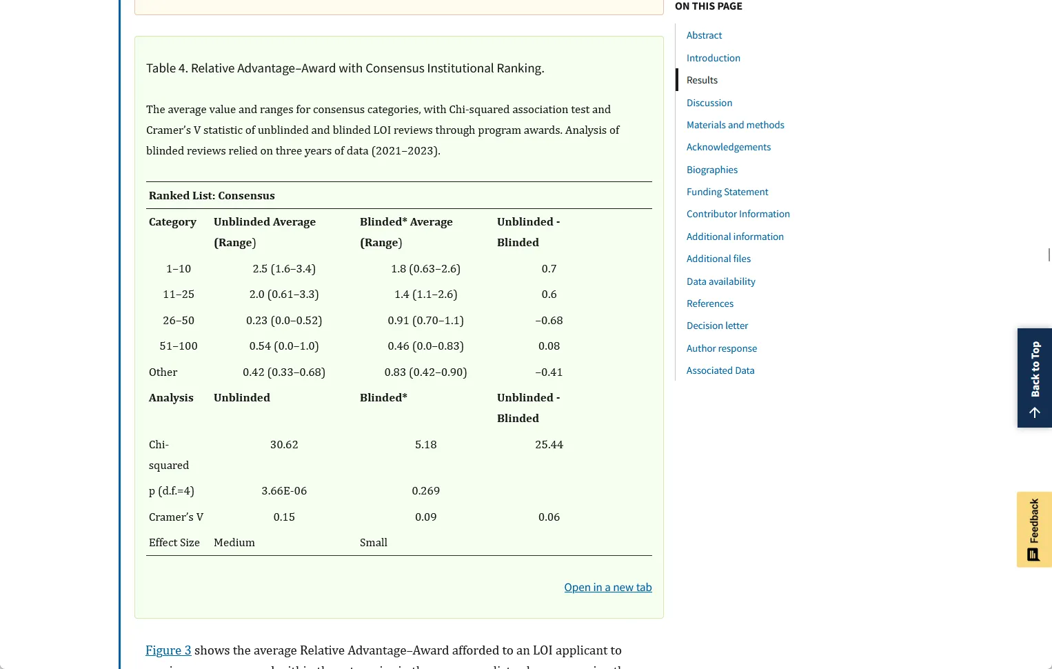 Table 4 from a peer-reviewed study showing how blind LOI reviews reduced prestige bias in funding awards, comparing unblinded versus blinded average scores by institutional ranking