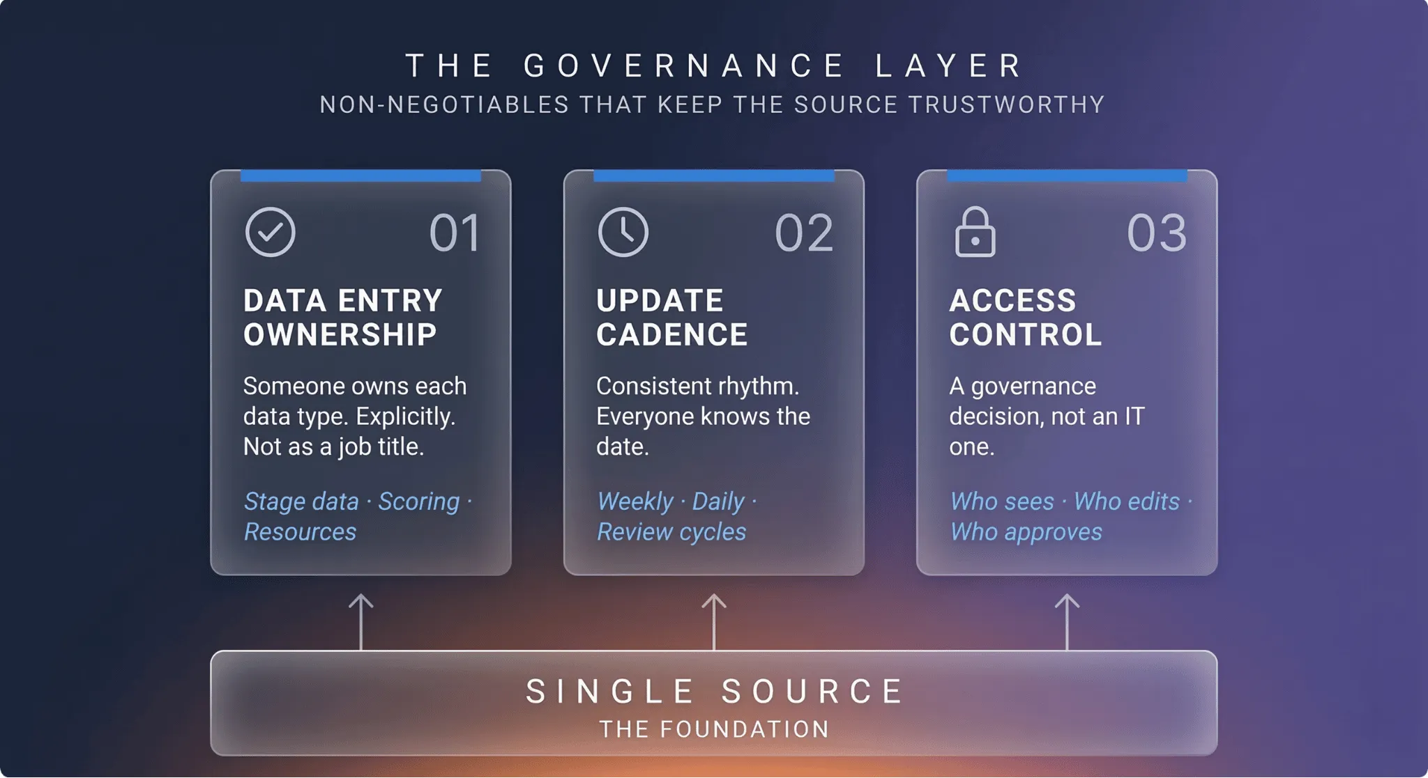 The three non-negotiable governance pillars — data entry ownership, update cadence, and access control — all built on a single source foundation