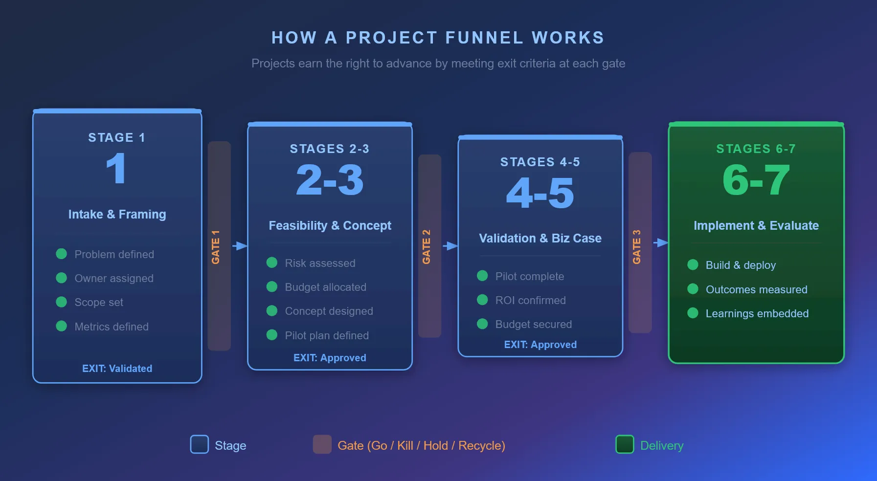 Infographic titled "How a Project Funnel Works" showing four grouped stage blocks with exit criteria and three gate checkpoints between them.