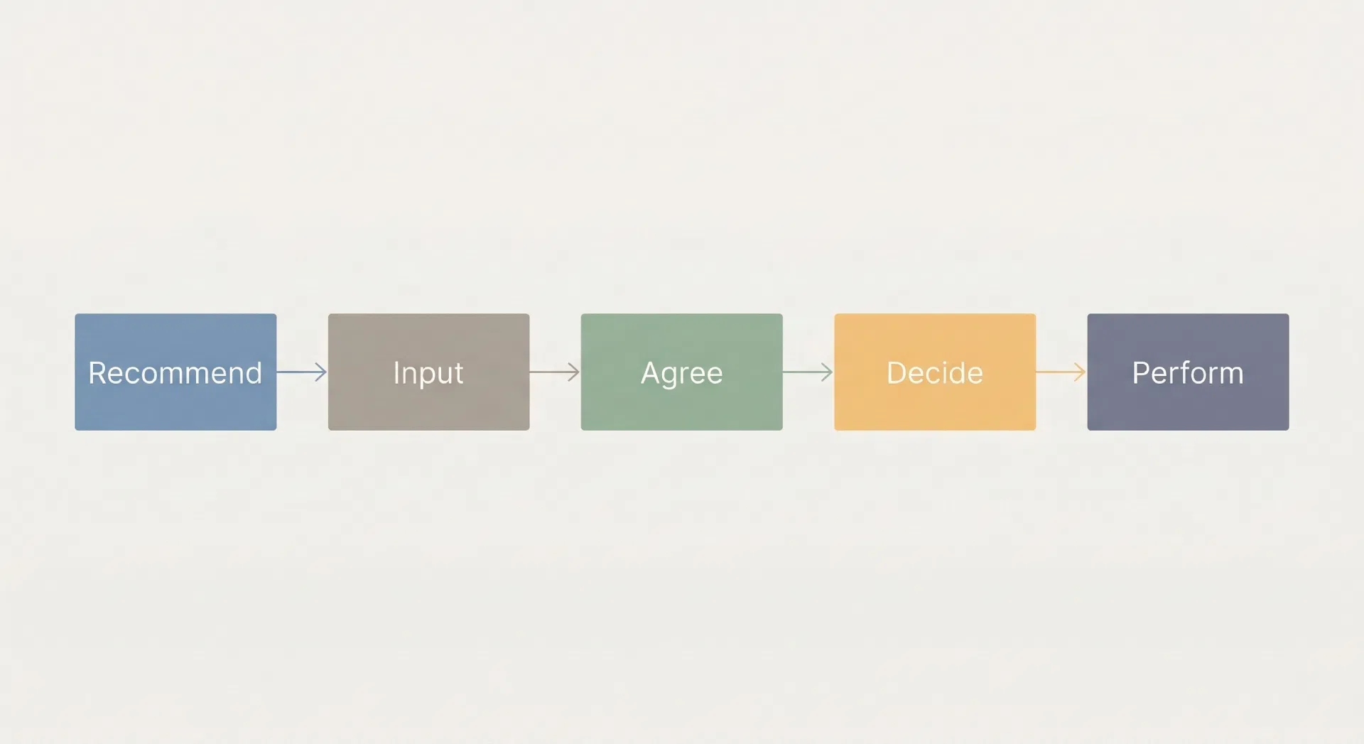 Diagramme de flux horizontal montrant les cinq rôles décisionnels RAPID dans l'ordre : Recommander, Saisir, Accepter, Décider et Exécuter, reliés de gauche à droite par des flèches.