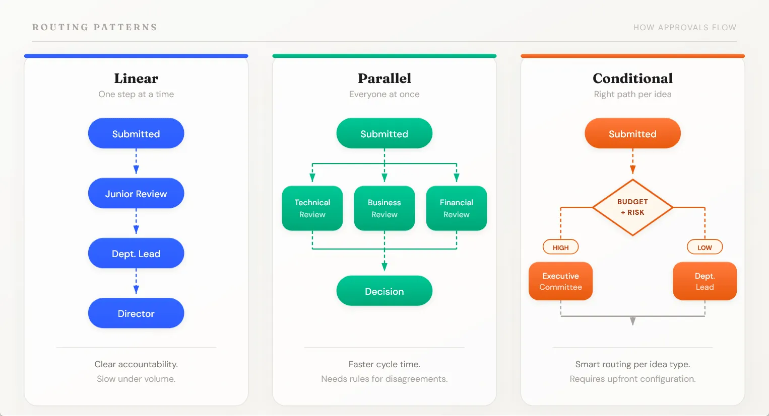 Diagram comparing three approval routing patterns: linear routing with sequential steps, parallel routing with simultaneous reviewers, and conditional routing that branches based on budget and risk level