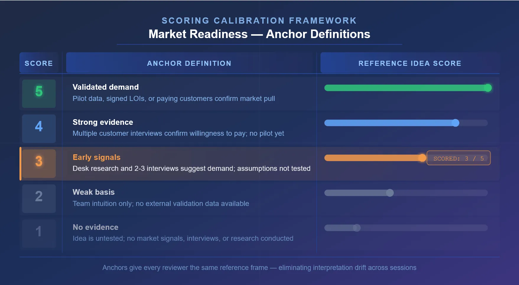 A scoring calibration framework showing Market Readiness anchor definitions on a 1–5 scale, with descriptions for each score level and a reference idea scored at level 3