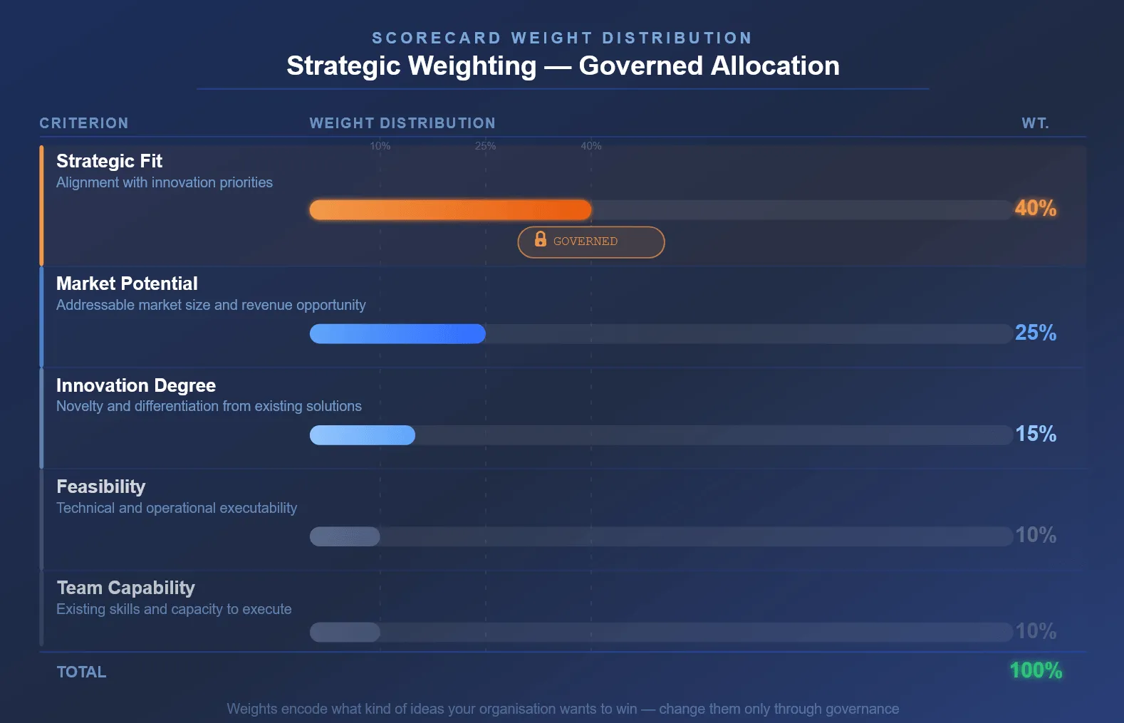 A horizontal bar chart showing governed scorecard weight distribution across five criteria — Strategic Fit 40%, Market Potential 25%, Innovation Degree 15%, Feasibility 10%, Team Capability 10%