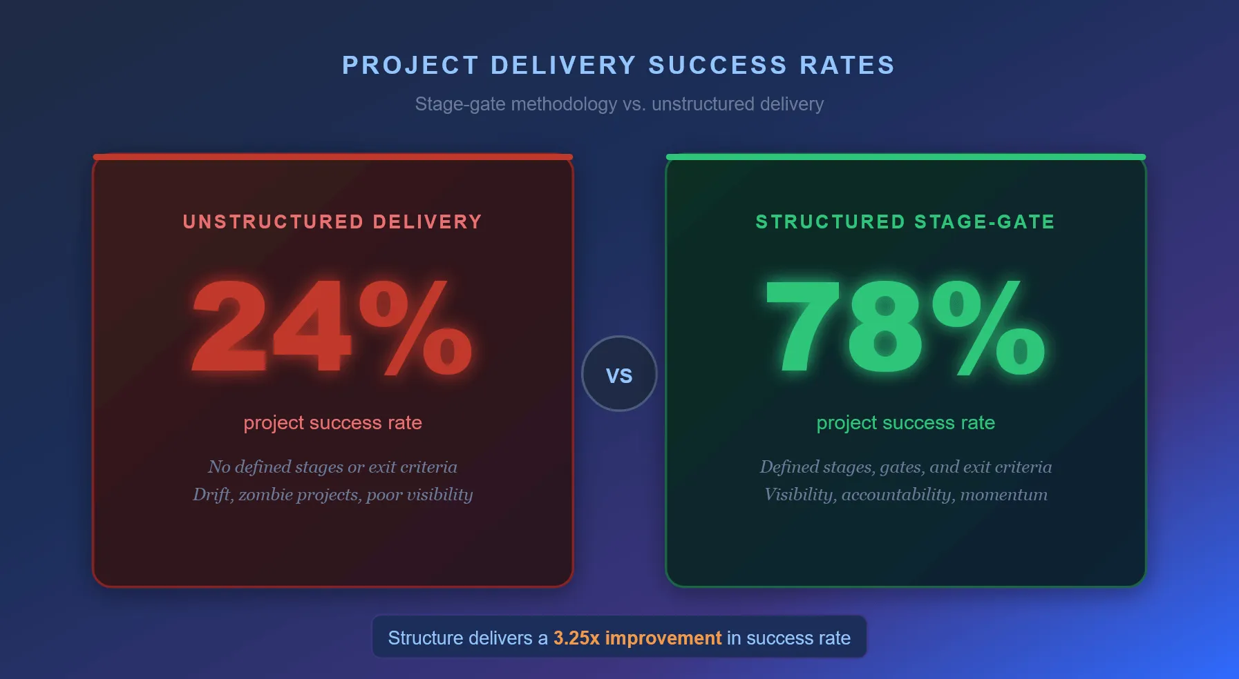 Comparison graphic showing 24% project success rate for unstructured delivery versus 78% for structured stage-gate methodology, with a note that structure delivers a 3.25x improvement.