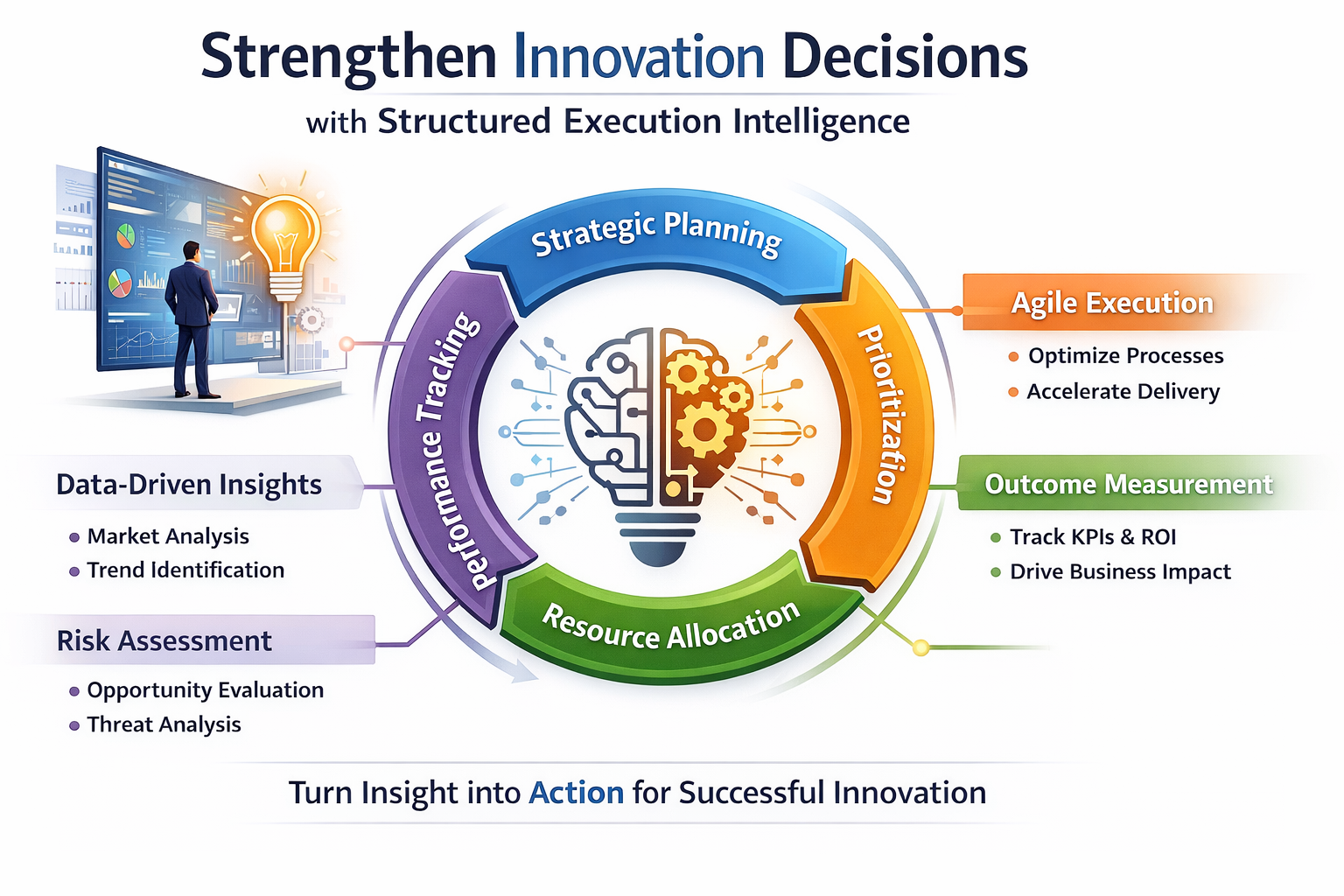 Aperçu de l'intelligence des décisions en matière d'innovation stratégique