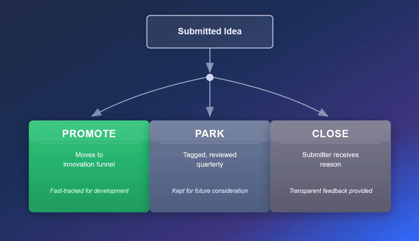 Diagram showing three triage outcomes for submitted ideas: Promote moves ideas to the innovation funnel, Park holds them for future review, and Close provides transparent feedback to the submitter.