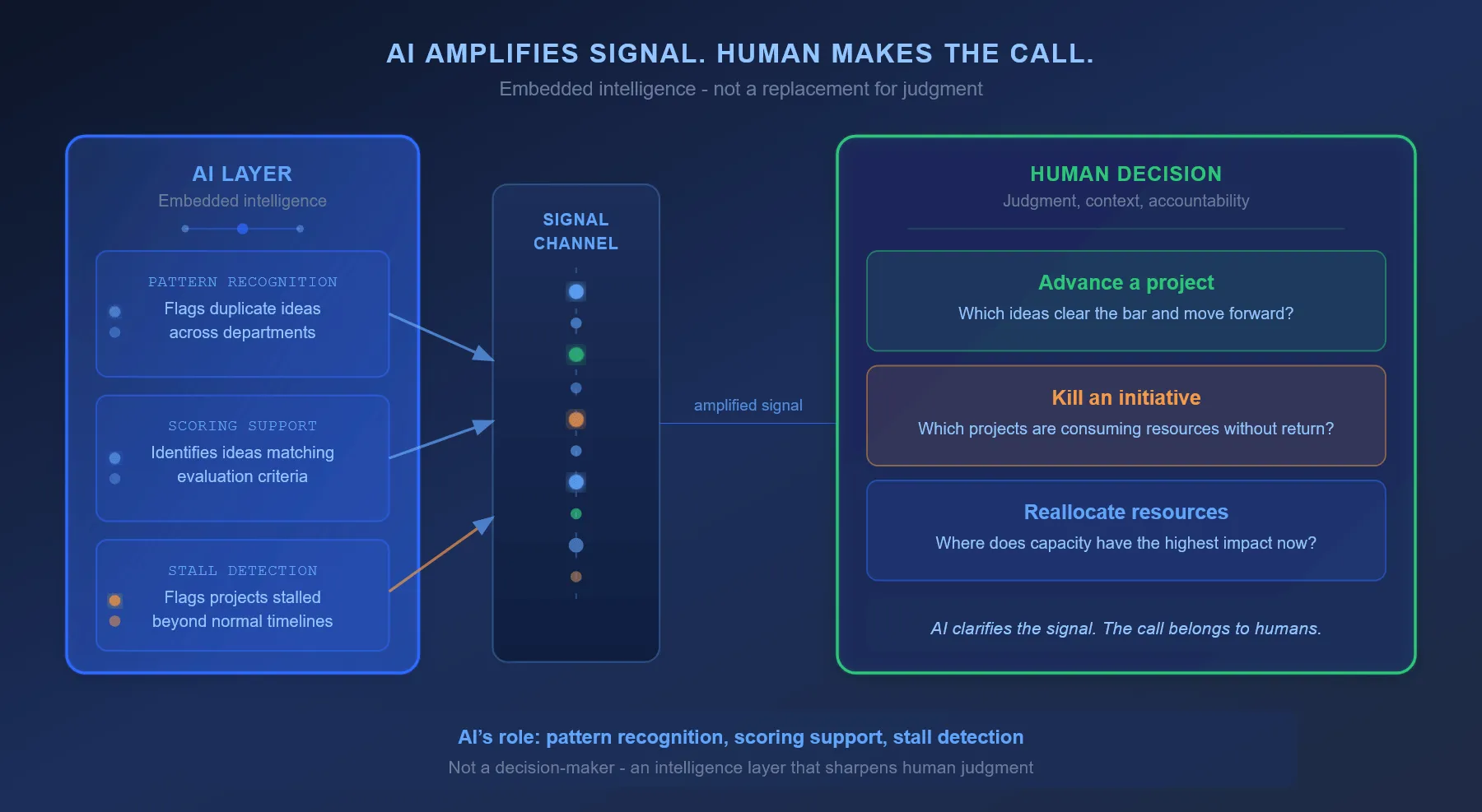 Diagram showing AI as a signal layer feeding pattern recognition, scoring support, and stall detection into a human decision node for advancing, killing, or reallocating projects.