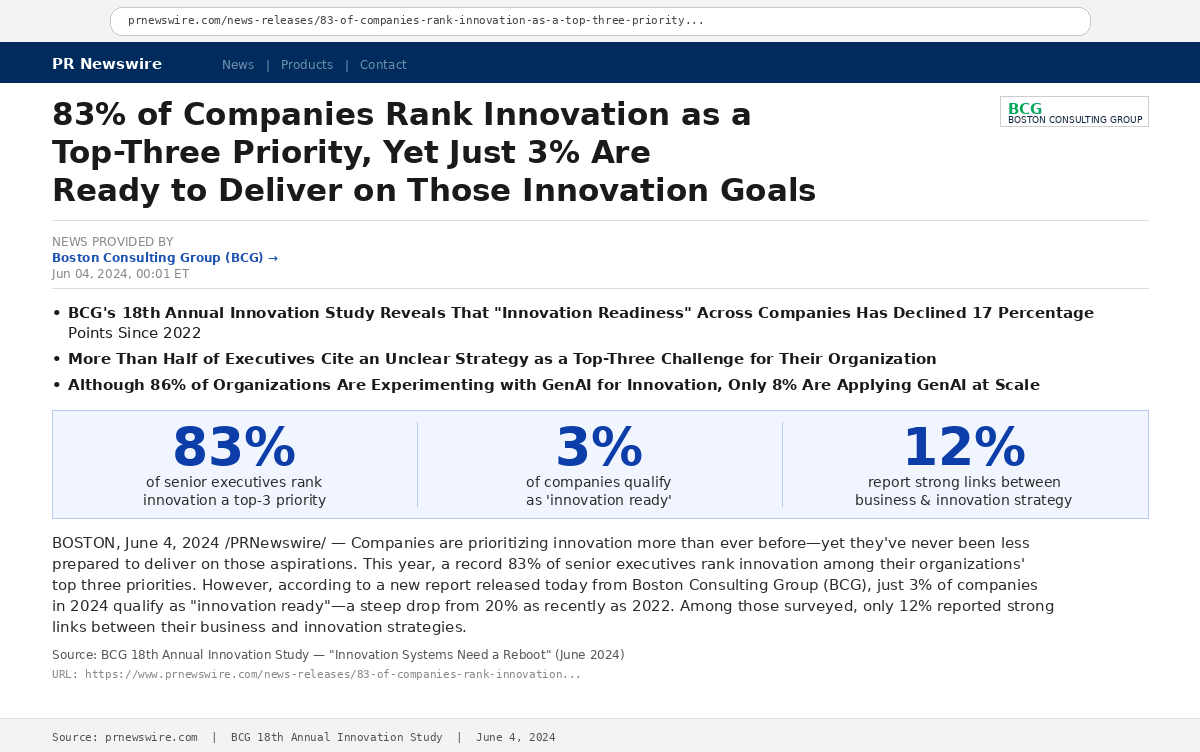 Screenshot of BCG's 2024 innovation study showing 83% of executives prioritize innovation but only 3% are innovation ready.