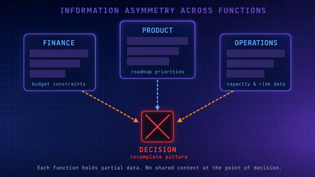 Diagram of information asymmetry across business functions