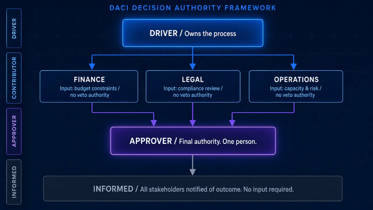 DACI decision authority framework organizational flowchart