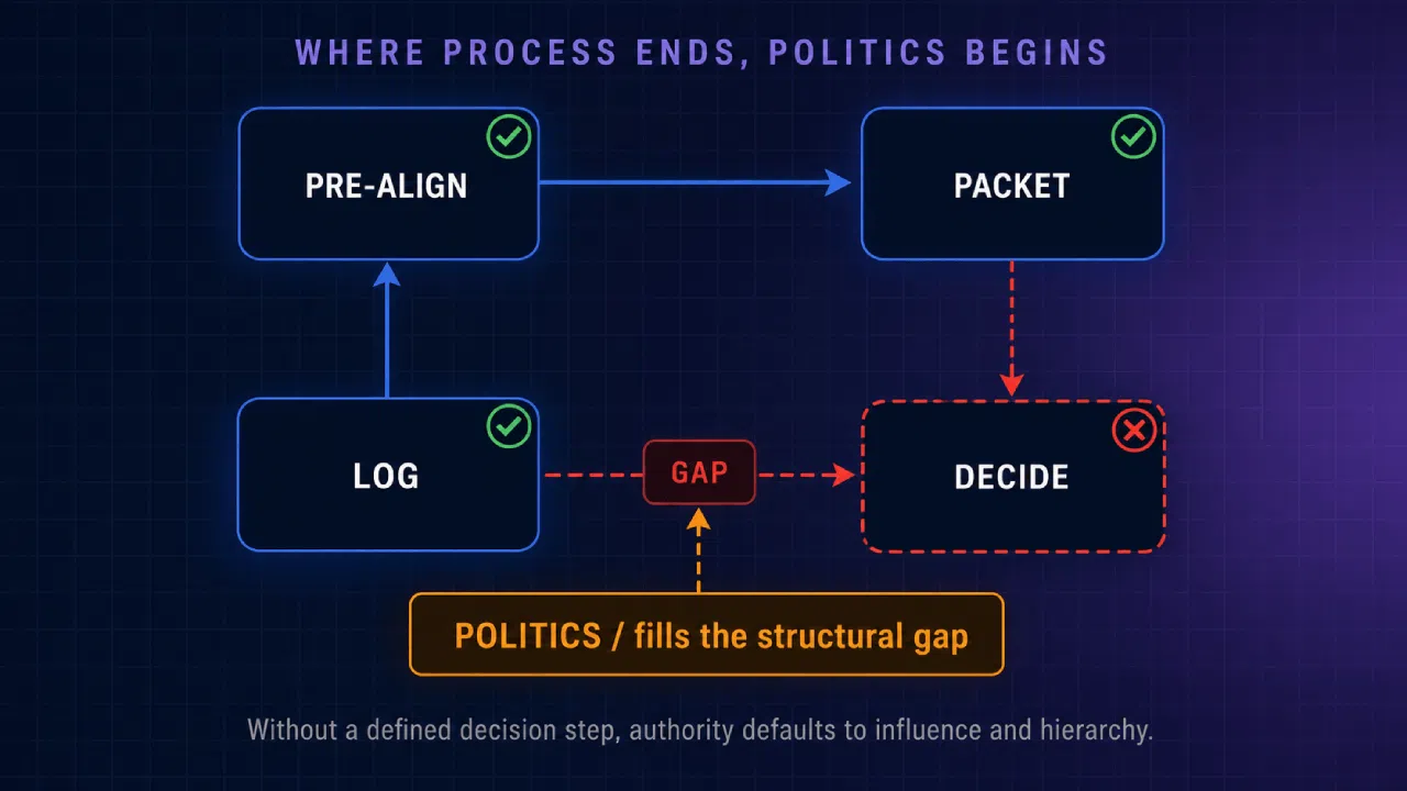 Process flow showing politics filling decision gap
