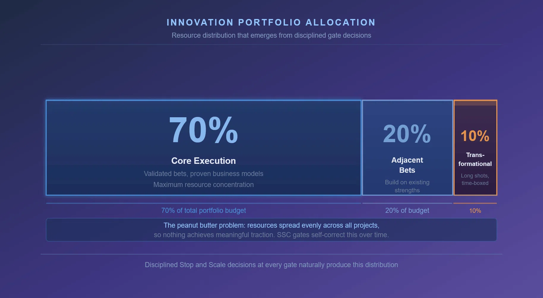 Infographic showing 70-20-10 innovation portfolio split across core execution, adjacent bets, and transformational bets.